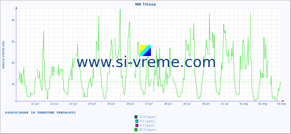 POVPREČJE :: MB Titova :: SO2 | CO | O3 | NO2 :: zadnja dva tedna / 30 minut.