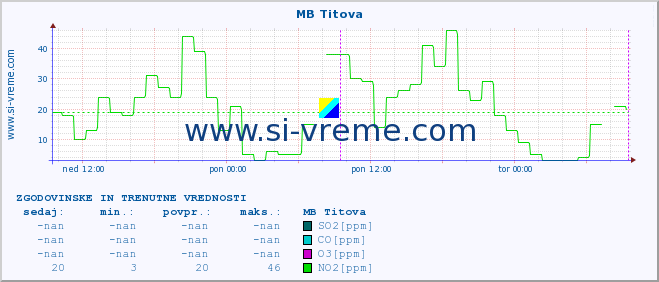 POVPREČJE :: MB Titova :: SO2 | CO | O3 | NO2 :: zadnja dva dni / 5 minut.