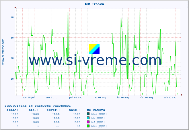 POVPREČJE :: MB Titova :: SO2 | CO | O3 | NO2 :: zadnja dva tedna / 30 minut.