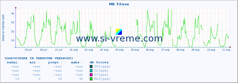 POVPREČJE :: MB Titova :: SO2 | CO | O3 | NO2 :: zadnja dva tedna / 30 minut.