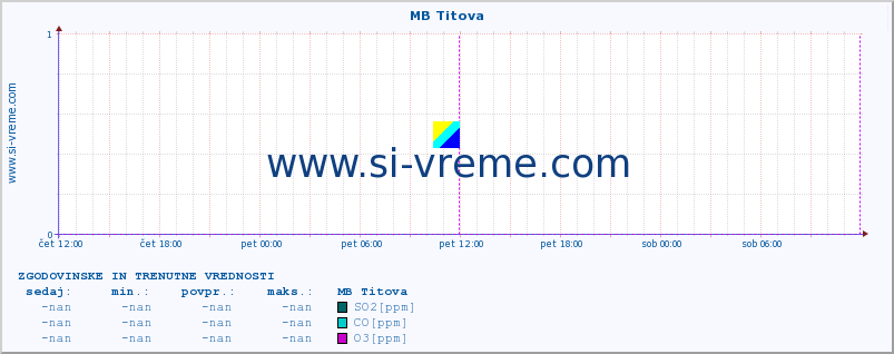 POVPREČJE :: MB Titova :: SO2 | CO | O3 | NO2 :: zadnja dva dni / 5 minut.