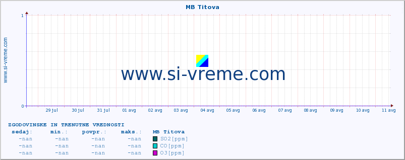 POVPREČJE :: MB Titova :: SO2 | CO | O3 | NO2 :: zadnja dva tedna / 30 minut.