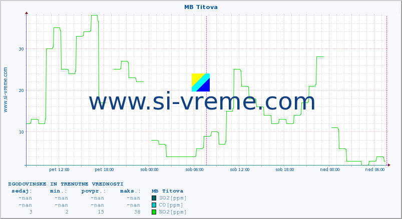 POVPREČJE :: MB Titova :: SO2 | CO | O3 | NO2 :: zadnja dva dni / 5 minut.