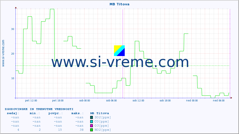 POVPREČJE :: MB Titova :: SO2 | CO | O3 | NO2 :: zadnja dva dni / 5 minut.