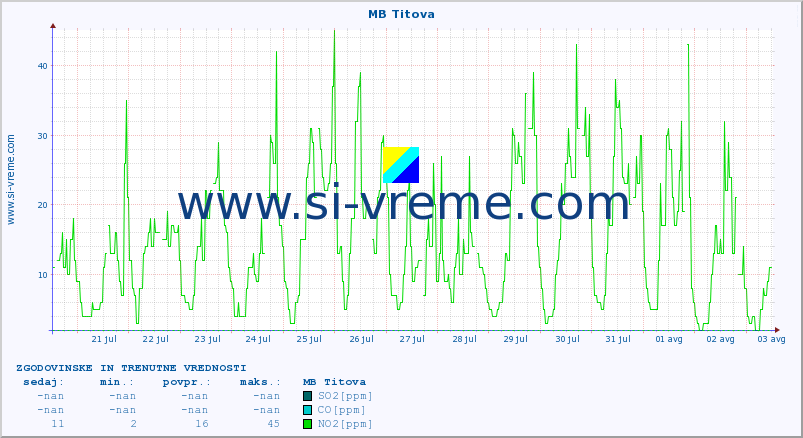 POVPREČJE :: MB Titova :: SO2 | CO | O3 | NO2 :: zadnja dva tedna / 30 minut.
