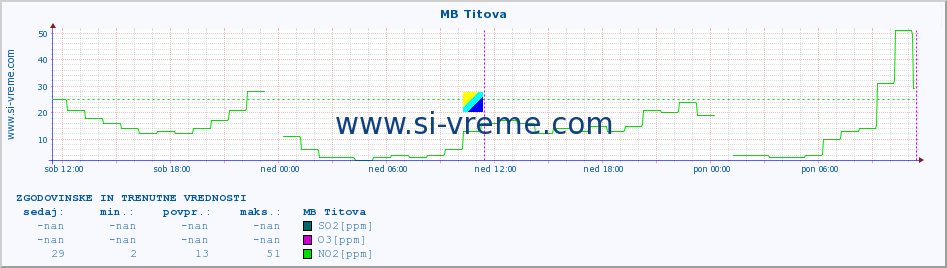 POVPREČJE :: MB Titova :: SO2 | CO | O3 | NO2 :: zadnja dva dni / 5 minut.