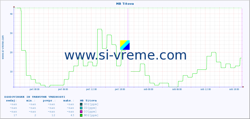 POVPREČJE :: MB Titova :: SO2 | CO | O3 | NO2 :: zadnja dva dni / 5 minut.