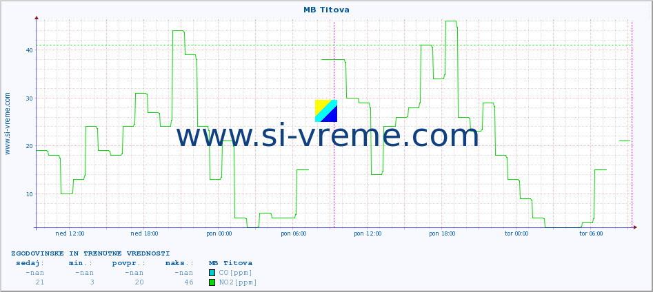 POVPREČJE :: MB Titova :: SO2 | CO | O3 | NO2 :: zadnja dva dni / 5 minut.