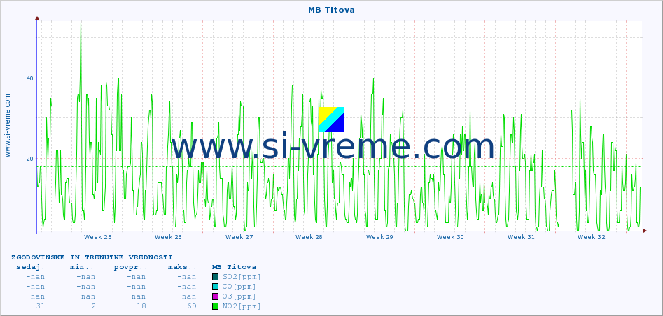 POVPREČJE :: MB Titova :: SO2 | CO | O3 | NO2 :: zadnja dva meseca / 2 uri.