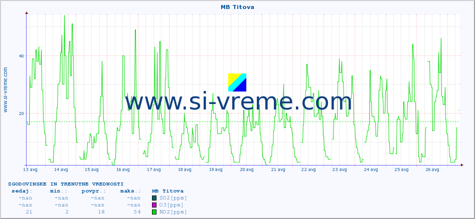 POVPREČJE :: MB Titova :: SO2 | CO | O3 | NO2 :: zadnja dva tedna / 30 minut.