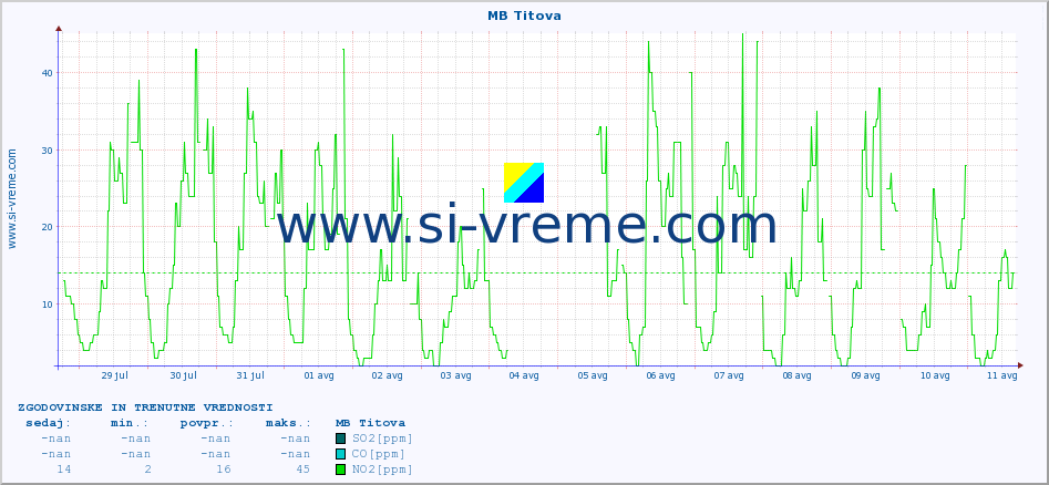 POVPREČJE :: MB Titova :: SO2 | CO | O3 | NO2 :: zadnja dva tedna / 30 minut.