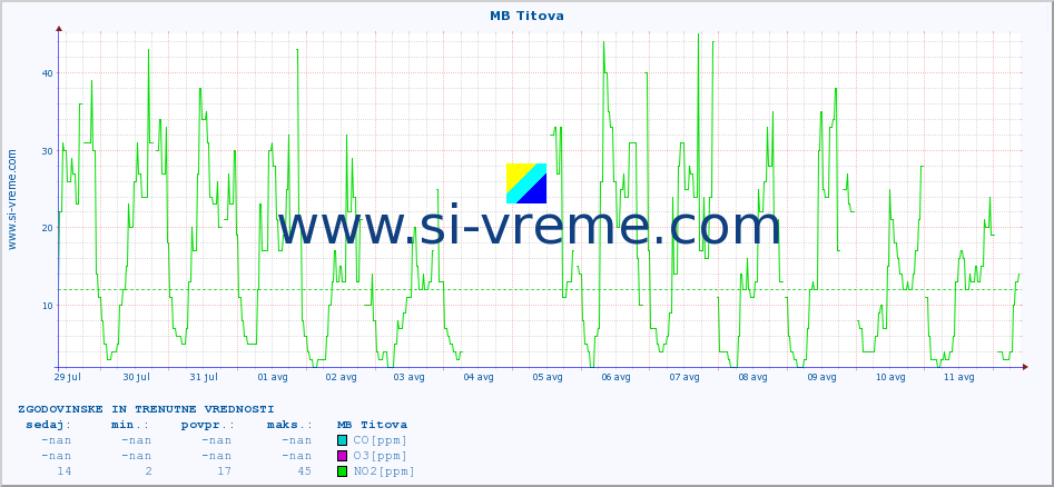 POVPREČJE :: MB Titova :: SO2 | CO | O3 | NO2 :: zadnja dva tedna / 30 minut.