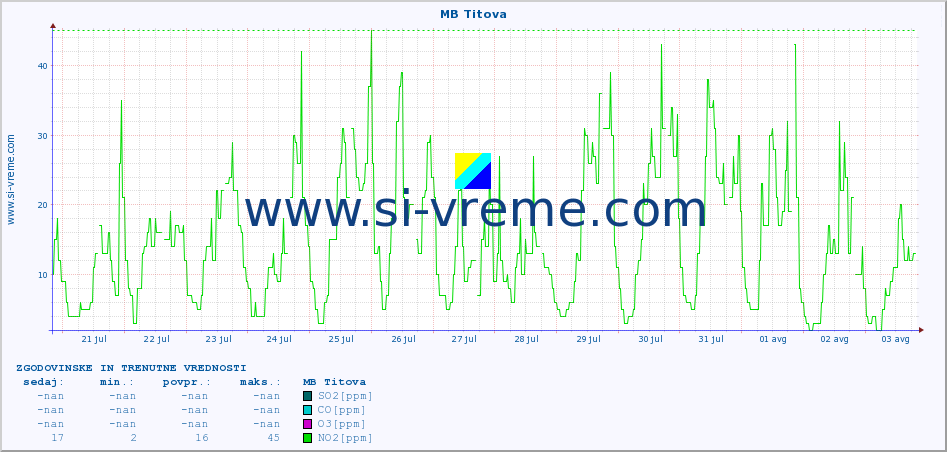 POVPREČJE :: MB Titova :: SO2 | CO | O3 | NO2 :: zadnja dva tedna / 30 minut.
