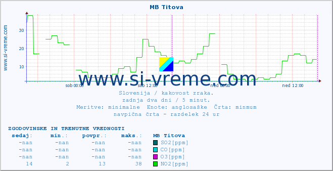 POVPREČJE :: MB Titova :: SO2 | CO | O3 | NO2 :: zadnja dva dni / 5 minut.