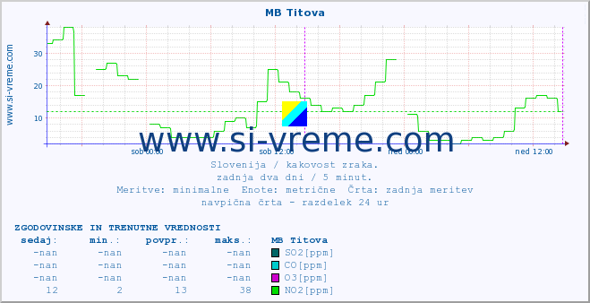 POVPREČJE :: MB Titova :: SO2 | CO | O3 | NO2 :: zadnja dva dni / 5 minut.