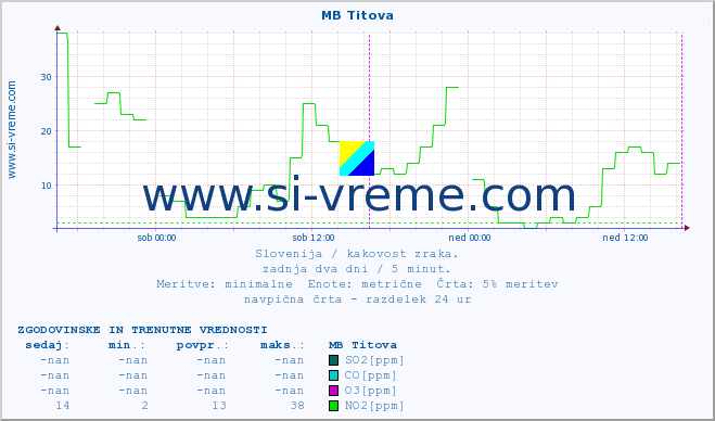 POVPREČJE :: MB Titova :: SO2 | CO | O3 | NO2 :: zadnja dva dni / 5 minut.