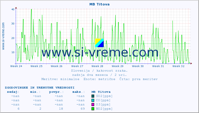 POVPREČJE :: MB Titova :: SO2 | CO | O3 | NO2 :: zadnja dva meseca / 2 uri.