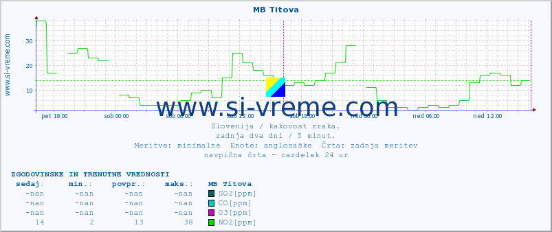 POVPREČJE :: MB Titova :: SO2 | CO | O3 | NO2 :: zadnja dva dni / 5 minut.