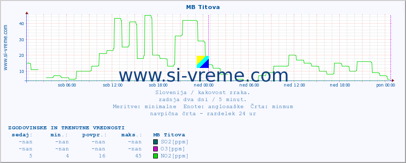 POVPREČJE :: MB Titova :: SO2 | CO | O3 | NO2 :: zadnja dva dni / 5 minut.