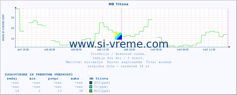 POVPREČJE :: MB Titova :: SO2 | CO | O3 | NO2 :: zadnja dva dni / 5 minut.