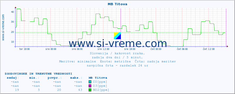 POVPREČJE :: MB Titova :: SO2 | CO | O3 | NO2 :: zadnja dva dni / 5 minut.