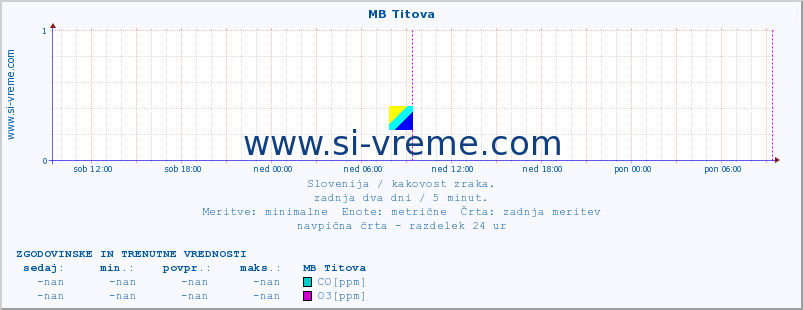 POVPREČJE :: MB Titova :: SO2 | CO | O3 | NO2 :: zadnja dva dni / 5 minut.