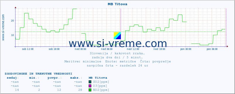 POVPREČJE :: MB Titova :: SO2 | CO | O3 | NO2 :: zadnja dva dni / 5 minut.