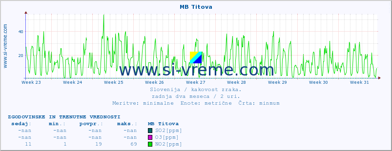 POVPREČJE :: MB Titova :: SO2 | CO | O3 | NO2 :: zadnja dva meseca / 2 uri.