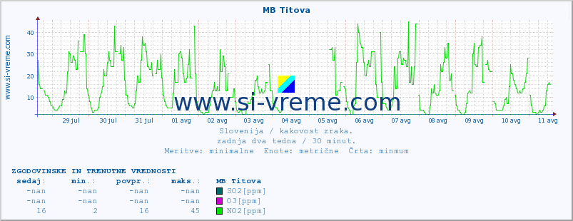 POVPREČJE :: MB Titova :: SO2 | CO | O3 | NO2 :: zadnja dva tedna / 30 minut.