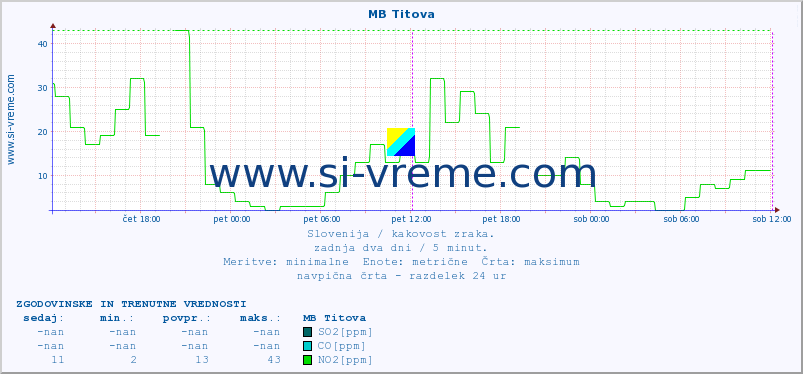 POVPREČJE :: MB Titova :: SO2 | CO | O3 | NO2 :: zadnja dva dni / 5 minut.