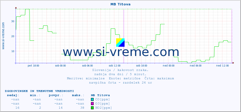 POVPREČJE :: MB Titova :: SO2 | CO | O3 | NO2 :: zadnja dva dni / 5 minut.