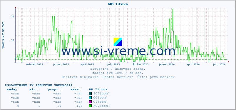 POVPREČJE :: MB Titova :: SO2 | CO | O3 | NO2 :: zadnji dve leti / en dan.