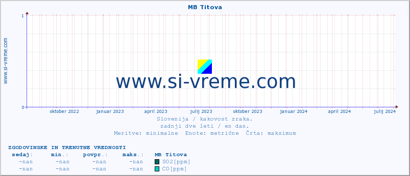 POVPREČJE :: MB Titova :: SO2 | CO | O3 | NO2 :: zadnji dve leti / en dan.