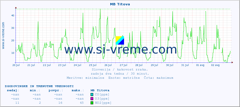 POVPREČJE :: MB Titova :: SO2 | CO | O3 | NO2 :: zadnja dva tedna / 30 minut.