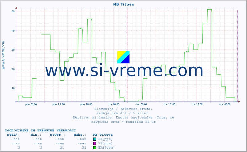 POVPREČJE :: MB Titova :: SO2 | CO | O3 | NO2 :: zadnja dva dni / 5 minut.