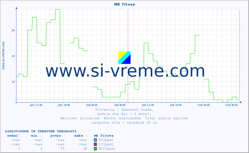 POVPREČJE :: MB Titova :: SO2 | CO | O3 | NO2 :: zadnja dva dni / 5 minut.