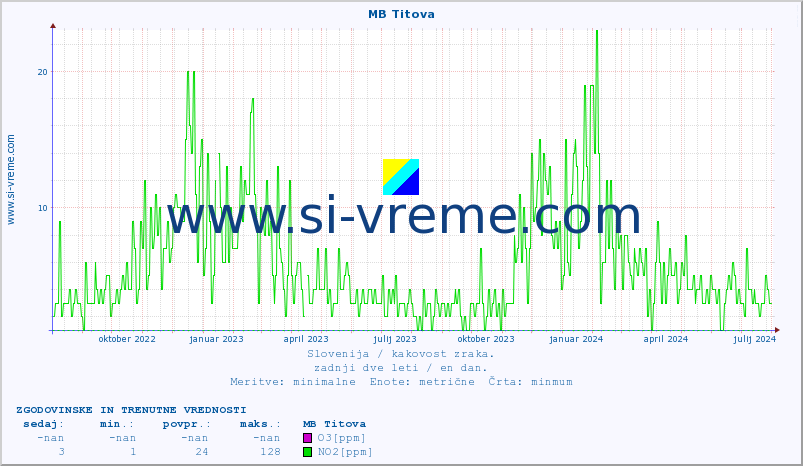 POVPREČJE :: MB Titova :: SO2 | CO | O3 | NO2 :: zadnji dve leti / en dan.