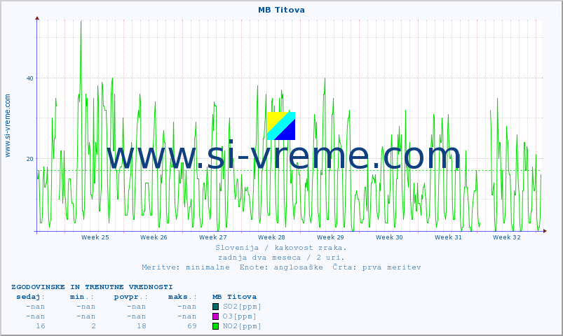POVPREČJE :: MB Titova :: SO2 | CO | O3 | NO2 :: zadnja dva meseca / 2 uri.