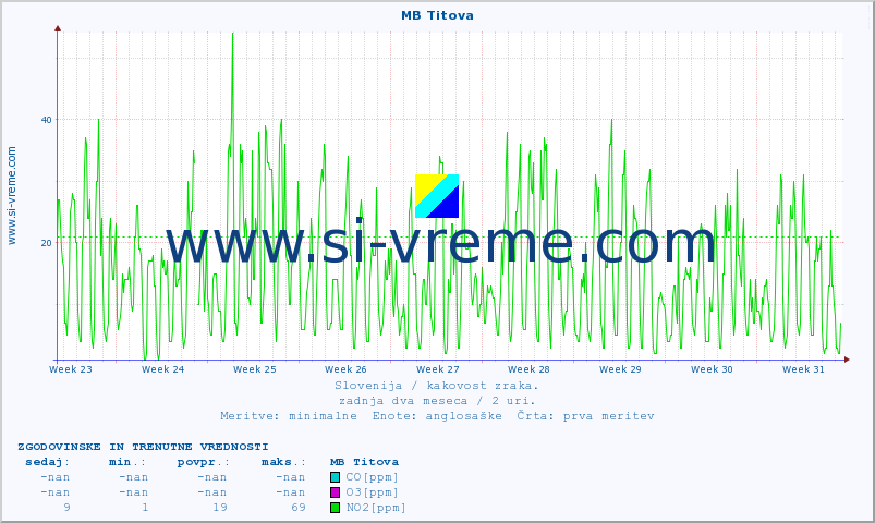 POVPREČJE :: MB Titova :: SO2 | CO | O3 | NO2 :: zadnja dva meseca / 2 uri.