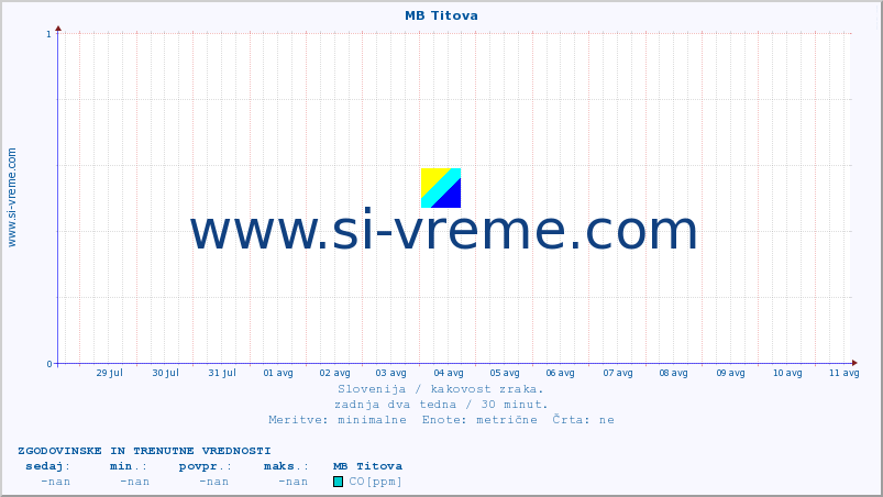 POVPREČJE :: MB Titova :: SO2 | CO | O3 | NO2 :: zadnja dva tedna / 30 minut.