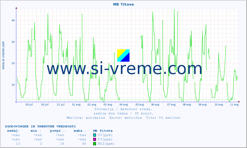 POVPREČJE :: MB Titova :: SO2 | CO | O3 | NO2 :: zadnja dva tedna / 30 minut.