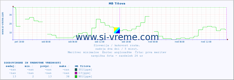 POVPREČJE :: MB Titova :: SO2 | CO | O3 | NO2 :: zadnja dva dni / 5 minut.