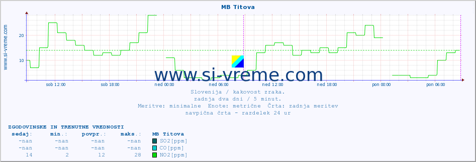 POVPREČJE :: MB Titova :: SO2 | CO | O3 | NO2 :: zadnja dva dni / 5 minut.