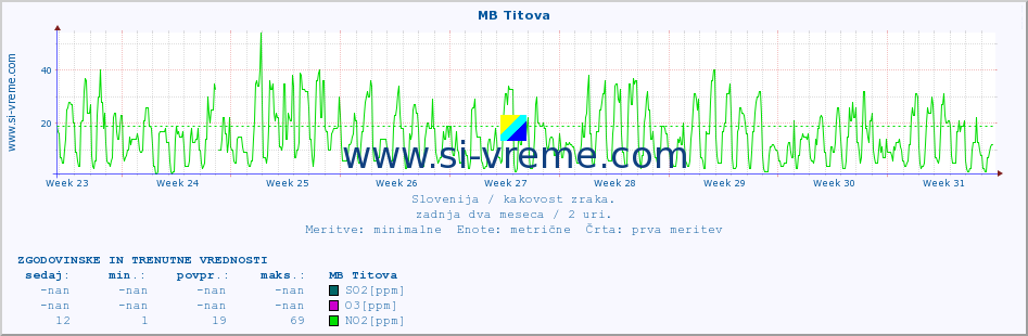 POVPREČJE :: MB Titova :: SO2 | CO | O3 | NO2 :: zadnja dva meseca / 2 uri.