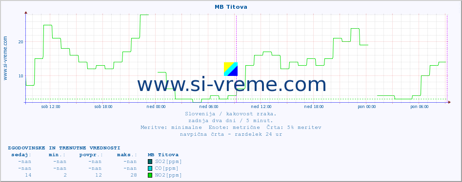 POVPREČJE :: MB Titova :: SO2 | CO | O3 | NO2 :: zadnja dva dni / 5 minut.