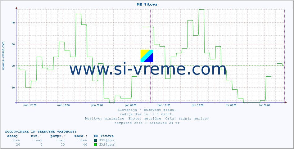 POVPREČJE :: MB Titova :: SO2 | CO | O3 | NO2 :: zadnja dva dni / 5 minut.