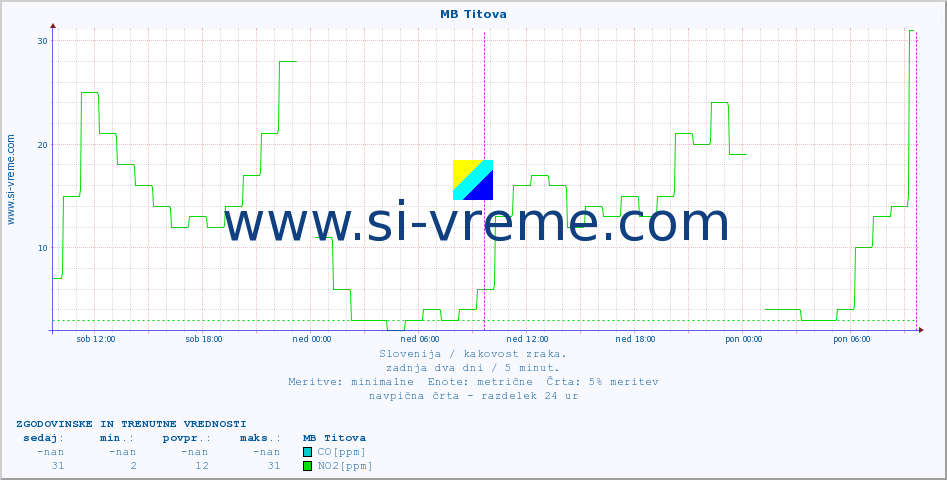 POVPREČJE :: MB Titova :: SO2 | CO | O3 | NO2 :: zadnja dva dni / 5 minut.