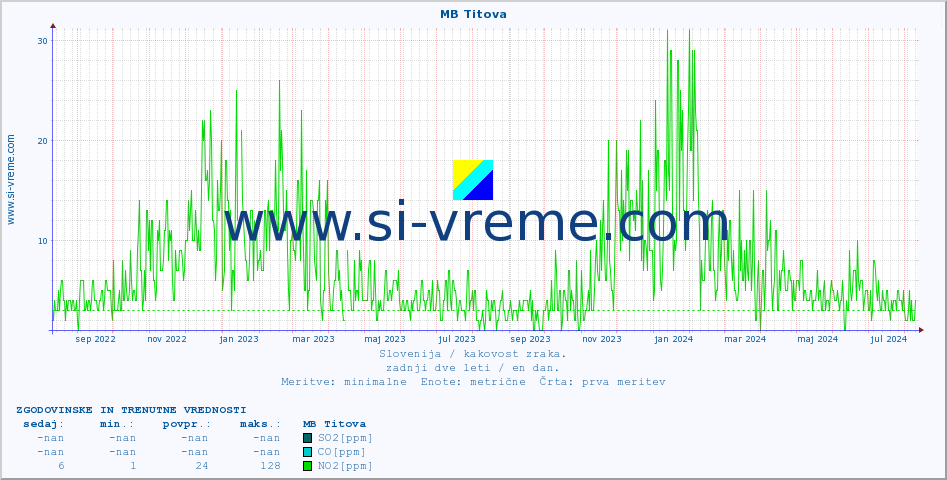 POVPREČJE :: MB Titova :: SO2 | CO | O3 | NO2 :: zadnji dve leti / en dan.