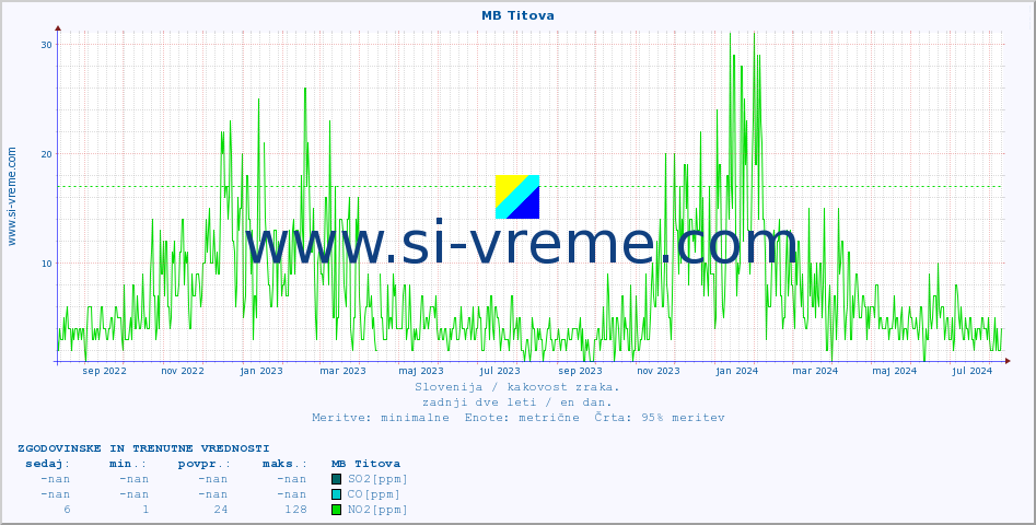 POVPREČJE :: MB Titova :: SO2 | CO | O3 | NO2 :: zadnji dve leti / en dan.