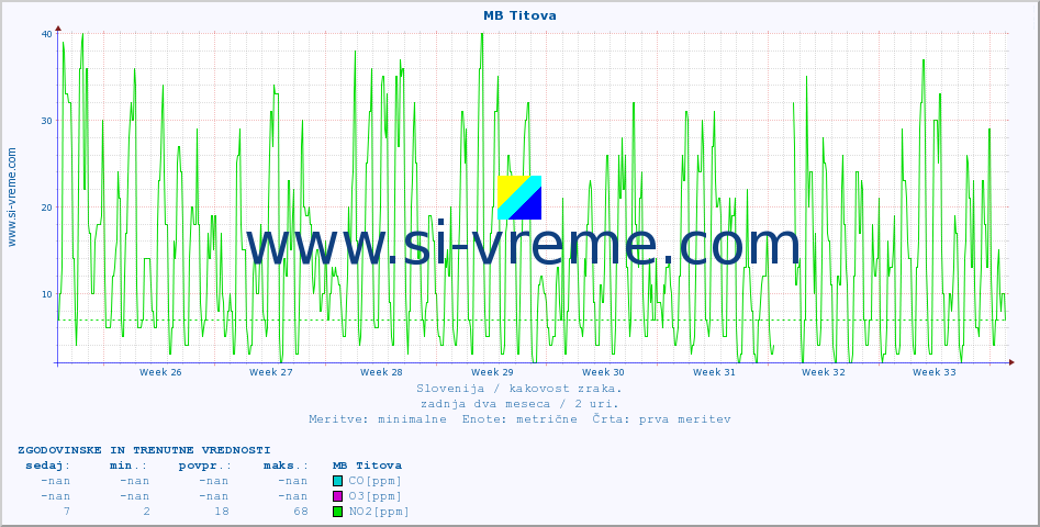 POVPREČJE :: MB Titova :: SO2 | CO | O3 | NO2 :: zadnja dva meseca / 2 uri.